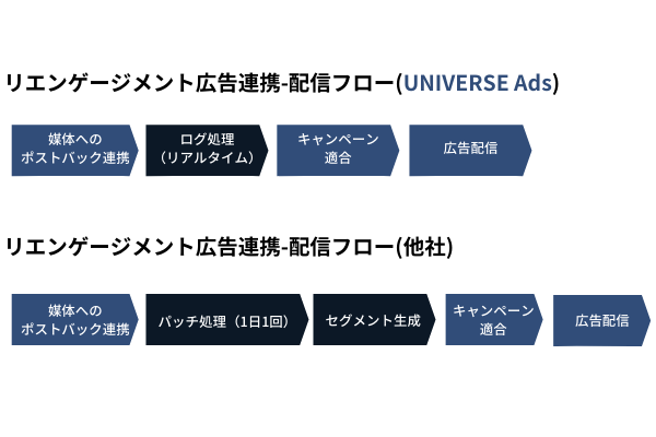 リエンゲージメント広告連携-配信フロー(UNIVERSE Ads)