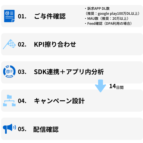 配信フロー_01与件確認_DL数_MAU数_Feed確認_02KPI擦り合わせ_03SDK連携_アプリ内分析_04キャンペーン設計_05配信開始 配信フロー_01与件確認_DL数_MAU数_Feed確認_02KPI擦り合わせ_03SDK連携_アプリ内分析_04キャンペーン設計_05配信開始