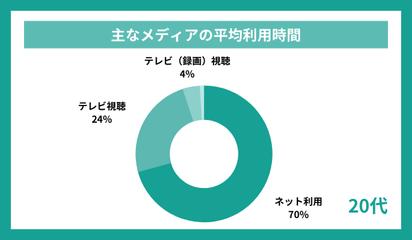 メディア平均利用時間　20代