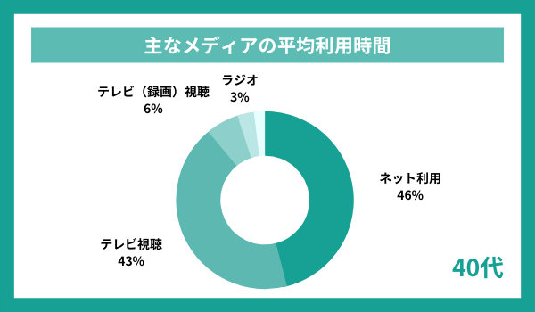 メディア平均利用時間　40代