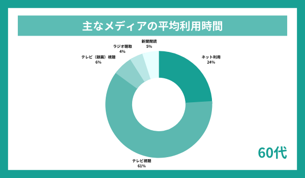 メディア平均利用時間　60代