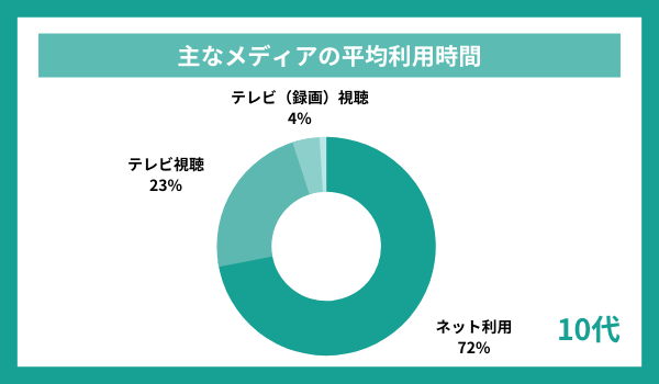 メディア平均利用時間　10代