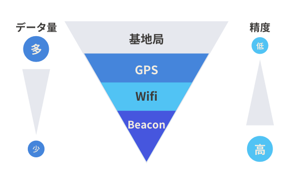 位置情報を収集する手段