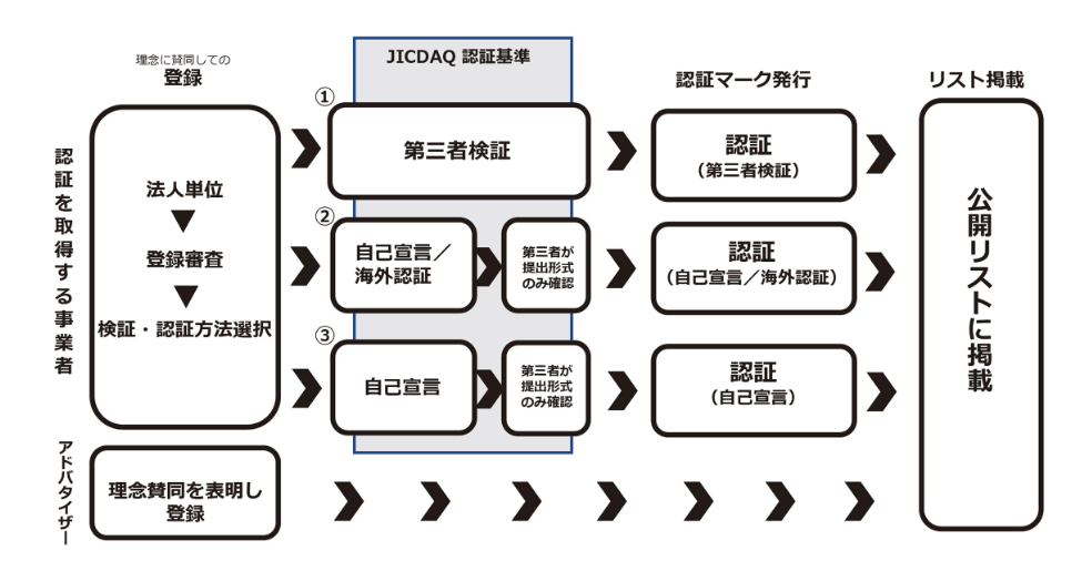 JICDAQの認証の分野
