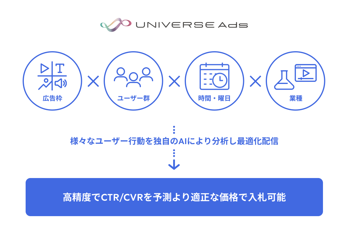 広告配信の最適化