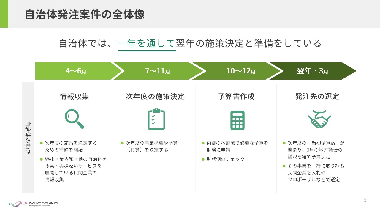 【広告代理店の皆様へ】地方自治体のweb広告案件の受注に向けた戦略3_株式会社マイクロアド